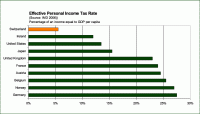 Effective Personal Income Tax Rate