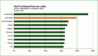 Real Purchasing Power per capita